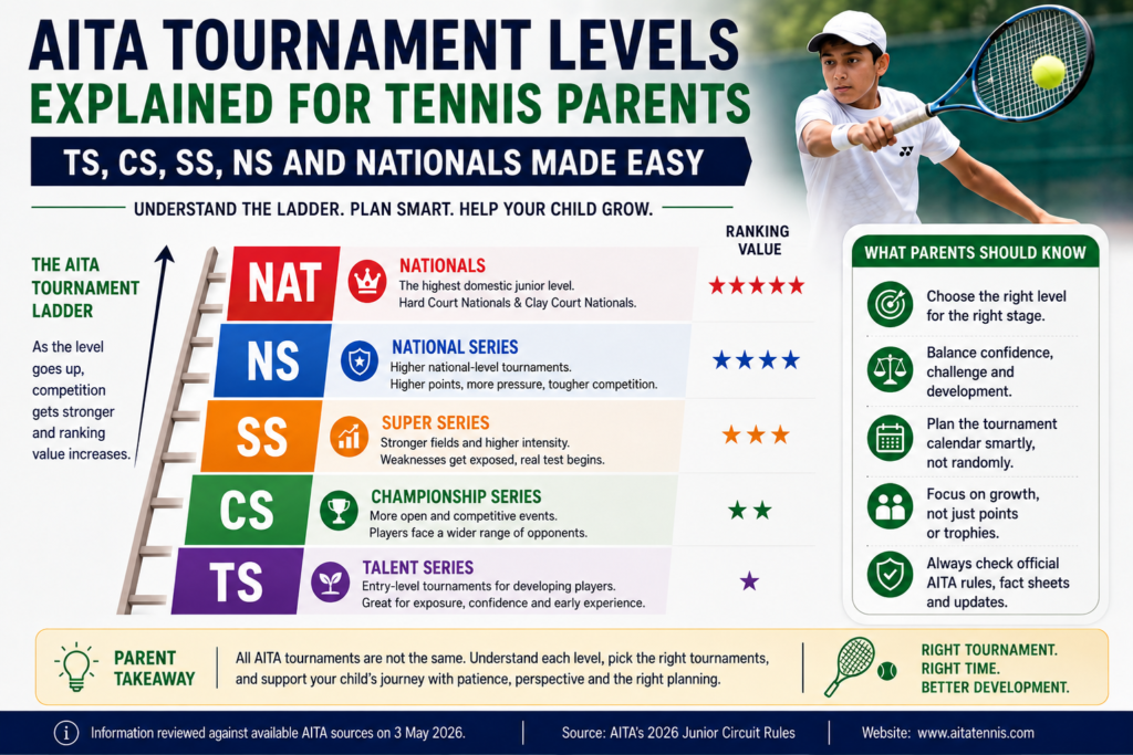 AITA tournament levels explained for tennis parents